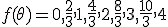 f(\theta)=0,\frac{2}{3},1,\frac{4}{3},2,\frac{8}{3},3,\frac{10}{3},4