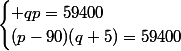 \begin{cases} qp=59400\\(p-90)(q+5)=59400\\\end{cases}