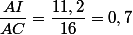 \dfrac{AI}{AC}=\dfrac{11,2}{16}=0,7