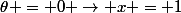 \theta = 0 \to x = 1