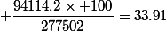  \dfrac{94114.2\times 100}{277502}=33.91