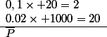 \begin{array}{|*{4}{c|}}\hline&M&\overline{M}&\text{Total}\\\hline P&0,1\times 20=2&&0.02\times 1000=20\\\hline\overline{P}&&0,95\times 980&980\\\hline \text{total}&&&1000\\\hline\end{array}