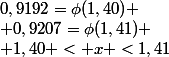 0,9192=\phi(1,40)
 \\ 0,9207=\phi(1,41)
 \\ 1,40 < x <1,41