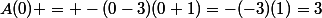 A(0) = -(0-3)(0+1)=-(-3)(1)=3