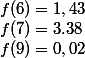 f(6)=1,43&nbsp;&nbsp;f(7)=3.38&nbsp;&nbsp;f(9)=0,02