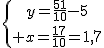\{{y=\frac{51}{10}-5\atop x=\frac{17}{10}=1,7}