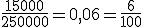 \frac{15000}{250000}=0,06=\frac{6}{100}