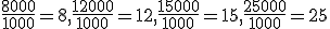 \frac{8000}{1000} = 8,\frac{12000}{1000} = 12,\frac{15000}{1000} = 15,\frac{25000}{1000} = 25