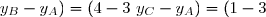 \overrightarrow{AB}.\overrightarrow{AC}=x_{\overrightarrow{AB}}\times x_{\overrightarrow{AC}}+y_{\overrightarrow{AB}}\times y_{\overrightarrow{AC}} \\\\\text{Or }\left\lbrace\begin{matrix}\overrightarrow{AB}(x_B-x_A\,;\,y_B-y_A)=(4-3\,;\,2-(-1))\\\overrightarrow{AC}(x_C-x_A\,;\,y_C-y_A)=(1-3\,;\,1-(-1))\end{matrix}\right.\ \ \ \Longleftrightarrow\ \ \left\lbrace\begin{matrix}\overrightarrow{AB}(1\,;\,3)\\\overrightarrow{AC}(-2\,;\,2)\end{matrix}\right. \\\\\text{D'o }\ \overrightarrow{AB}.\overrightarrow{AC}=1\times(-2)+3\times2 \\\phantom{\text{D'o }\ \overrightarrow{AB}.\overrightarrow{AC}}=-2+6 \\\phantom{\text{D'o }\ \overrightarrow{AB}.\overrightarrow{AC}}=4 \\\\\Longrightarrow\boxed{\overrightarrow{AB}.\overrightarrow{AC}=4}